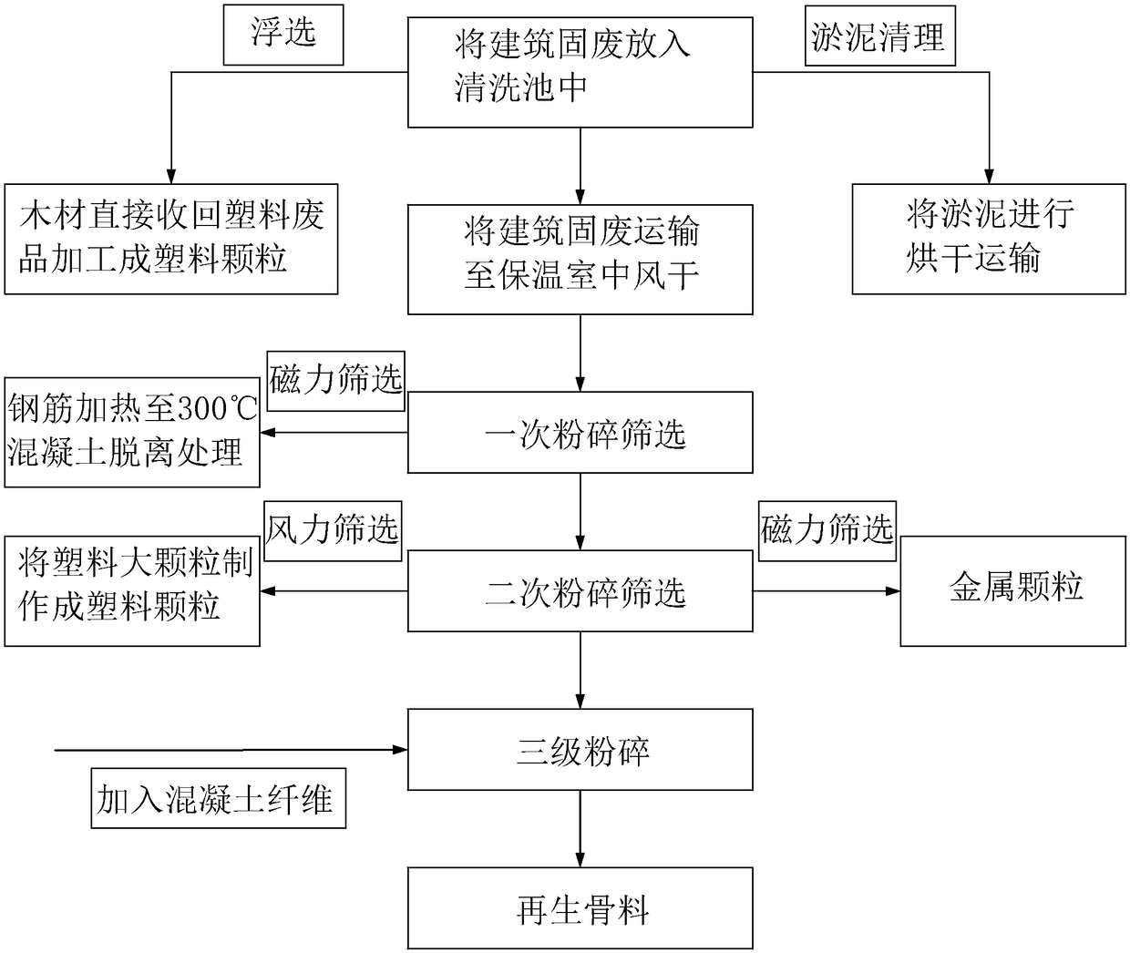 High-quality processing technology for building solid waste