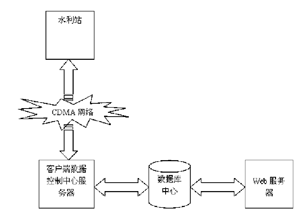 CDMA-based water conservancy remote monitoring system