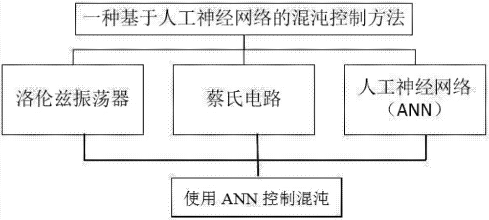 Chaotic control method based on artificial neural network