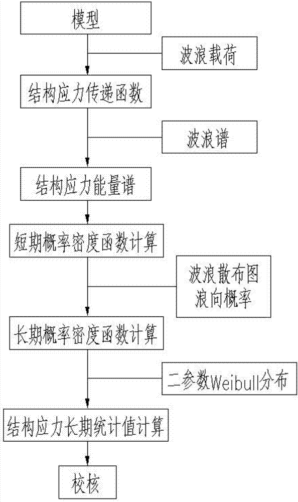 Method for calculating structure stress of floating ocean structure based on spectrum analysis method