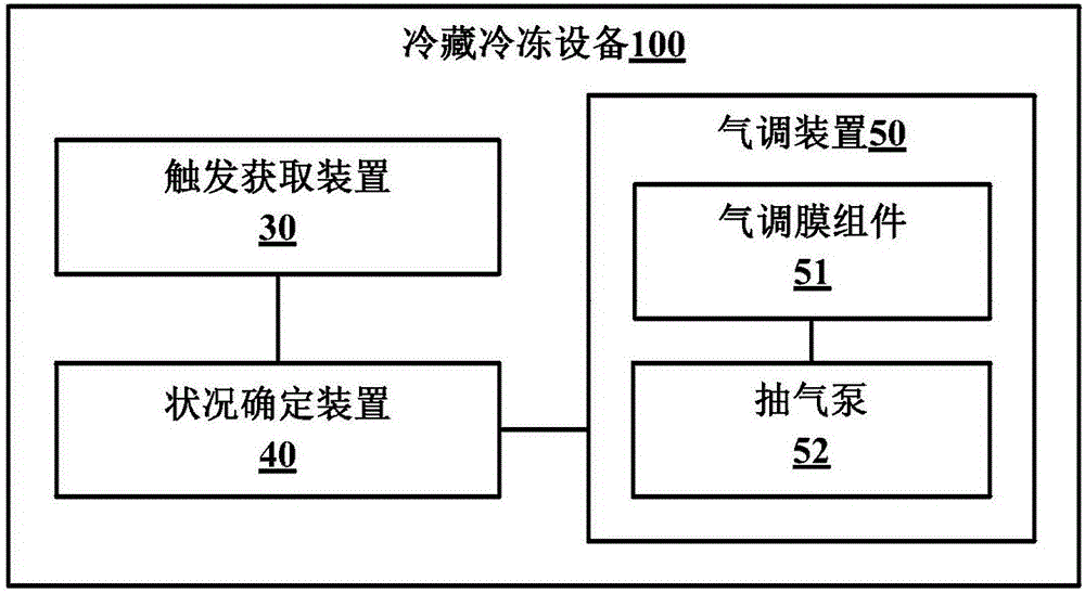 Gas adjustment control method of refrigerating and freezing equipment and refrigerating and freezing equipment