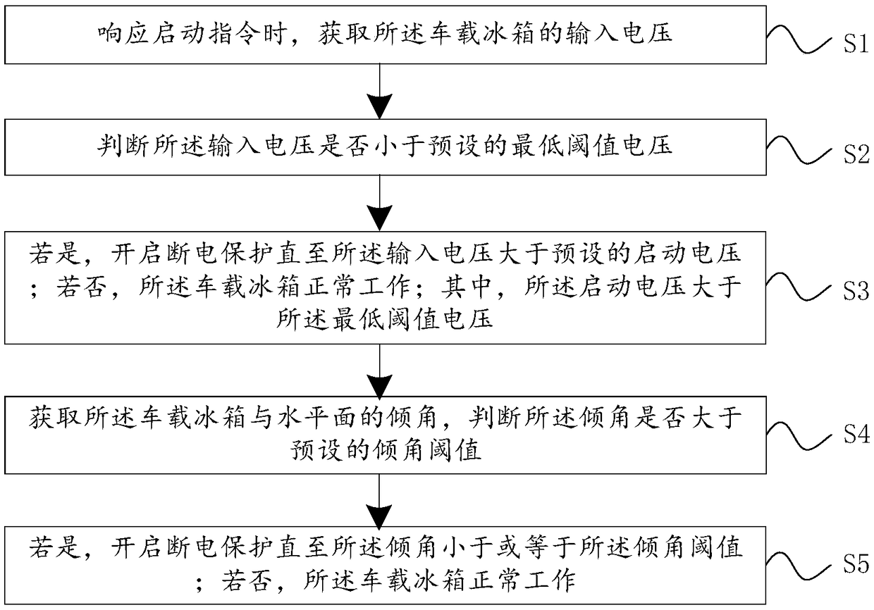 Car refrigerator control method, system and equipment and car refrigerator