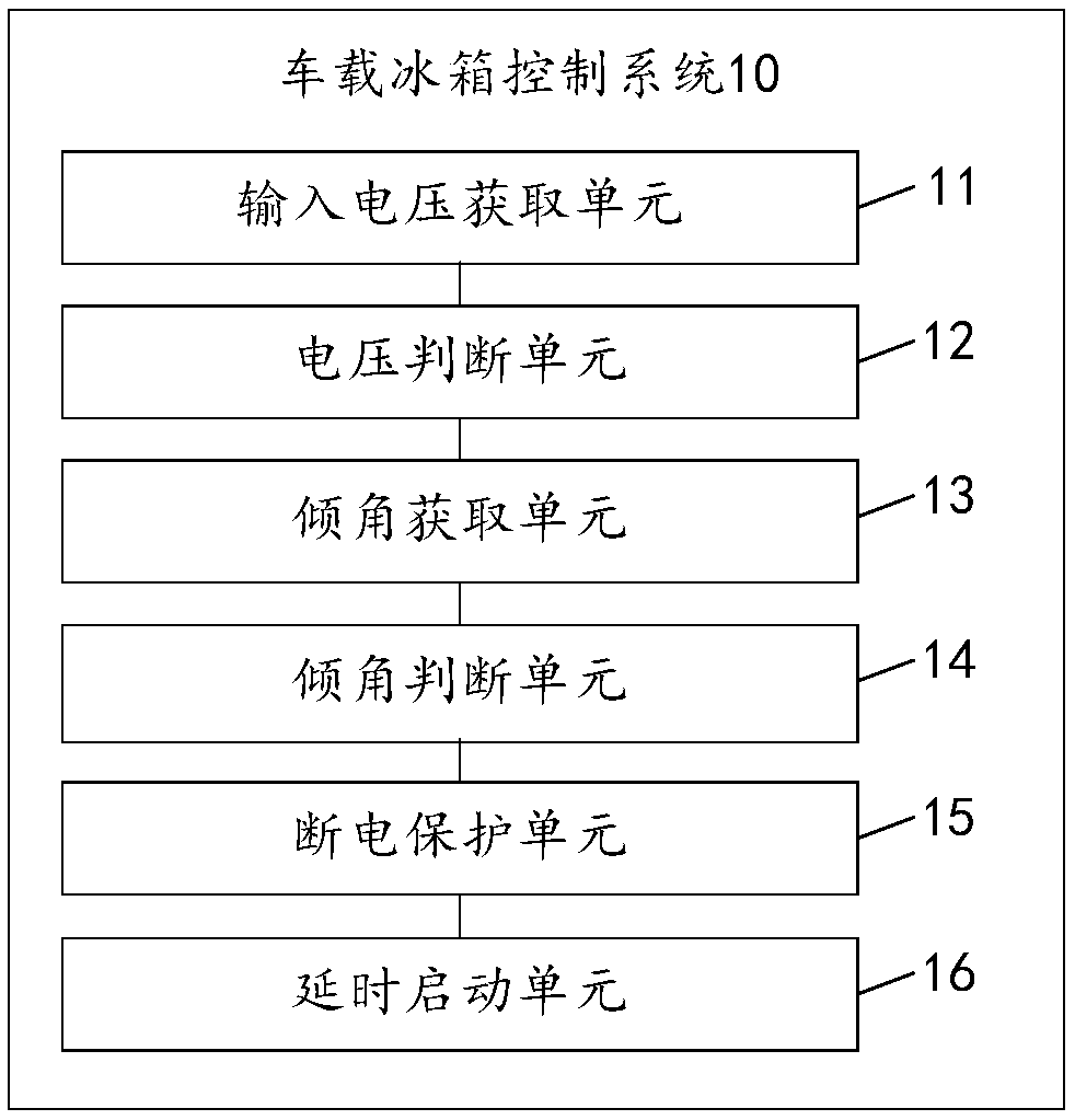 Car refrigerator control method, system and equipment and car refrigerator