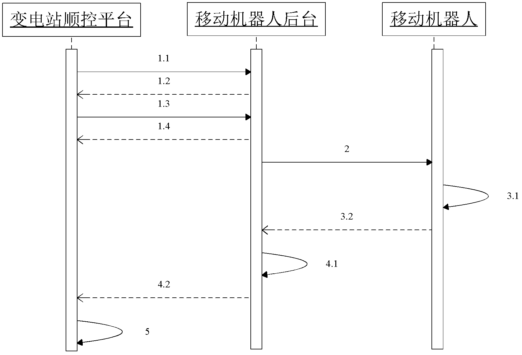 Method for controlling switching operation sequences of full-automatic transformer substation based on mobile robot