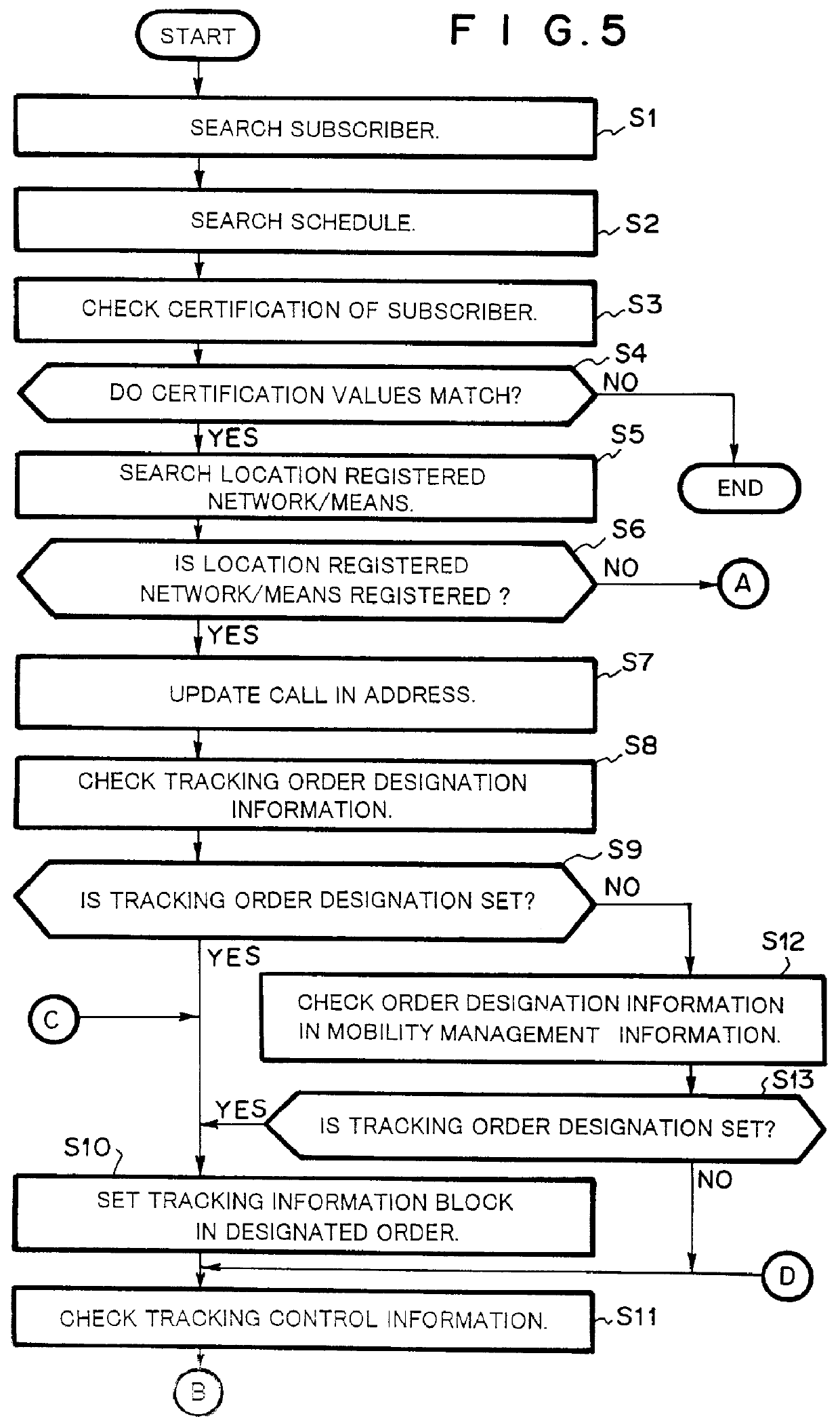 Mobility management system in personal communication system