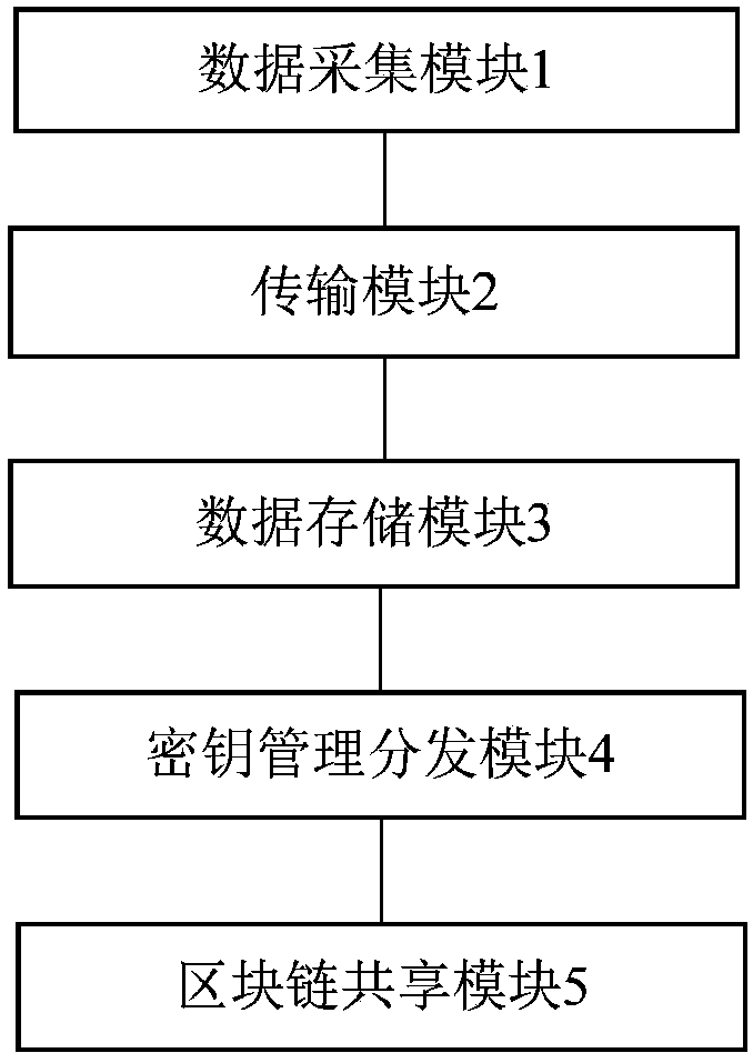 Agricultural data collecting and sharing system based on block chain