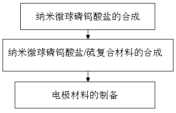 A kind of preparation method of nano microsphere phosphotungstate/sulfur cathode material