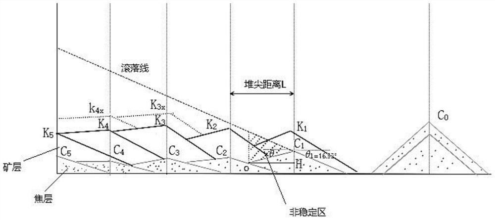 Efficient center coke adding matrix setting method based on charge level iteration