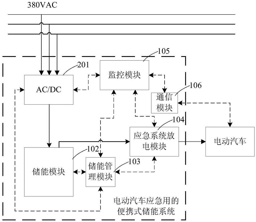 Portable energy storage system for electric vehicle emergencies and working method of portable energy storage system