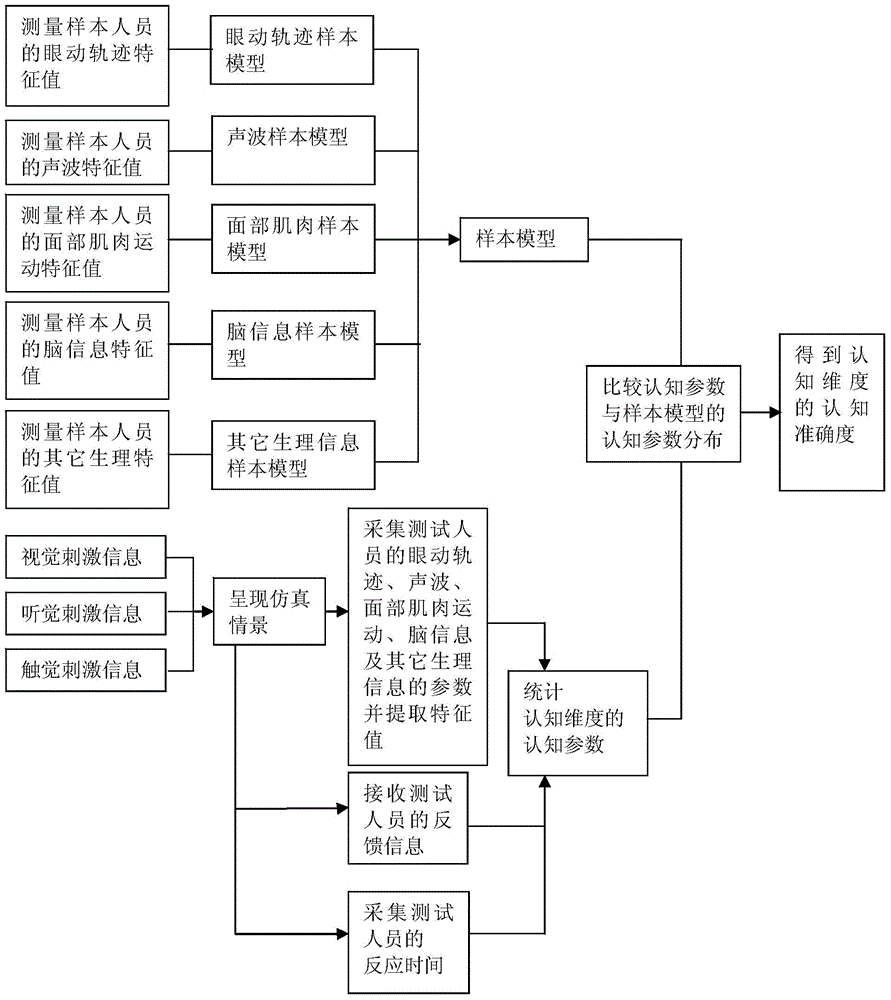 Cognition accuracy analysis method for personality trait value test