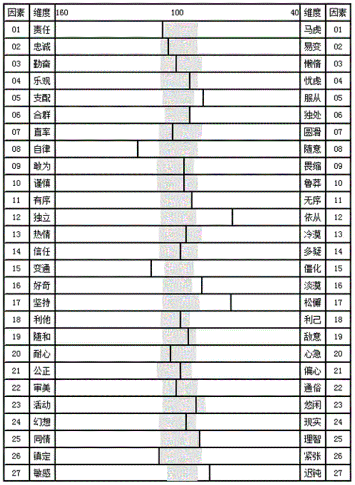 Cognition accuracy analysis method for personality trait value test