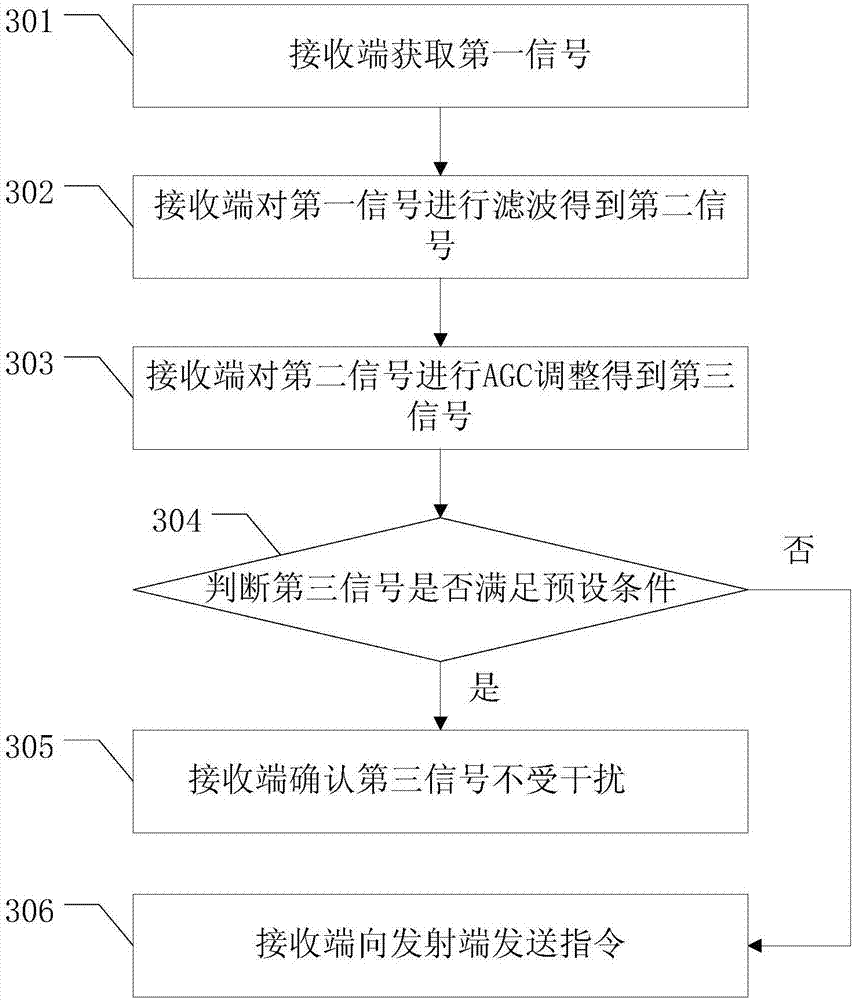 Signal processing method, receiving terminal equipment and transmitting terminal equipment