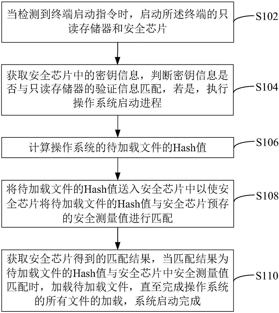 Terminal starting method and device