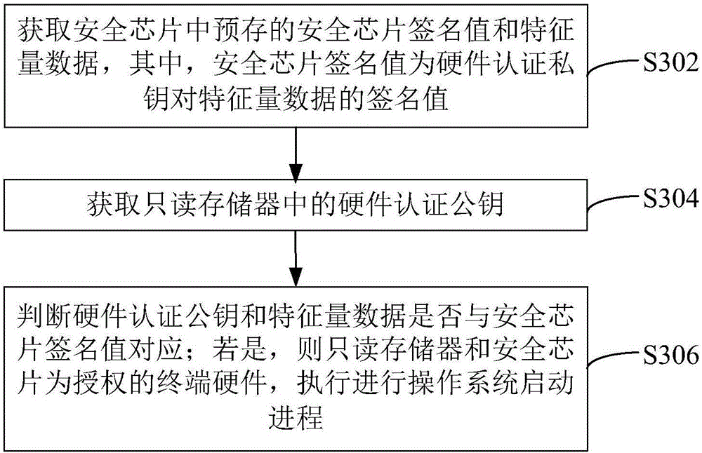 Terminal starting method and device