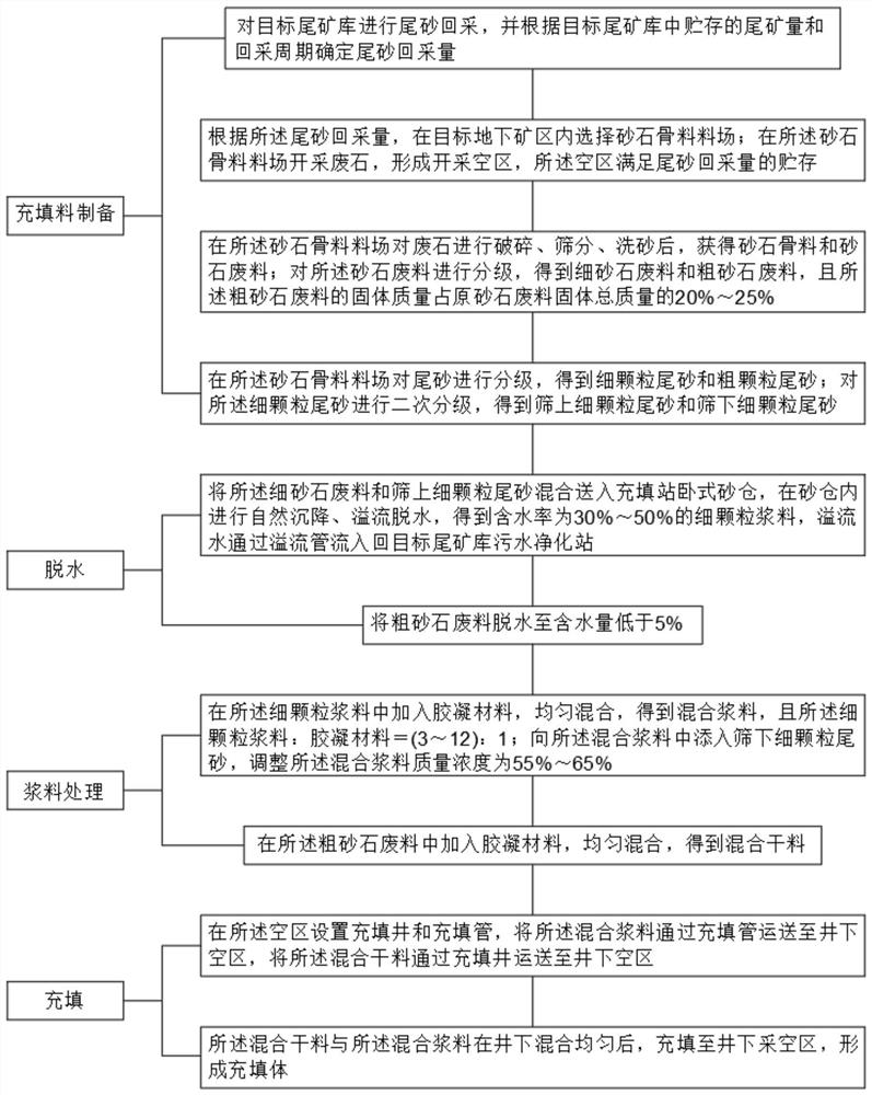 Tailing pond selling method