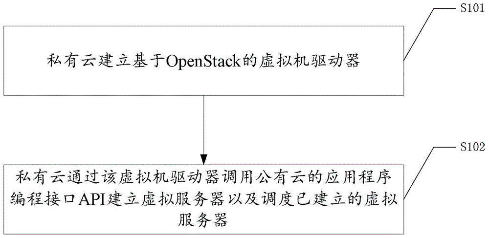 Method and system for resource scheduling in hybrid cloud, and private cloud