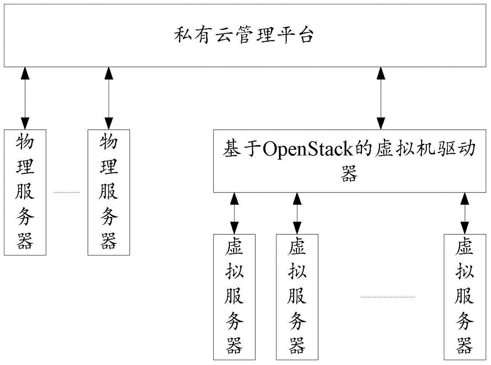 Method and system for resource scheduling in hybrid cloud, and private cloud