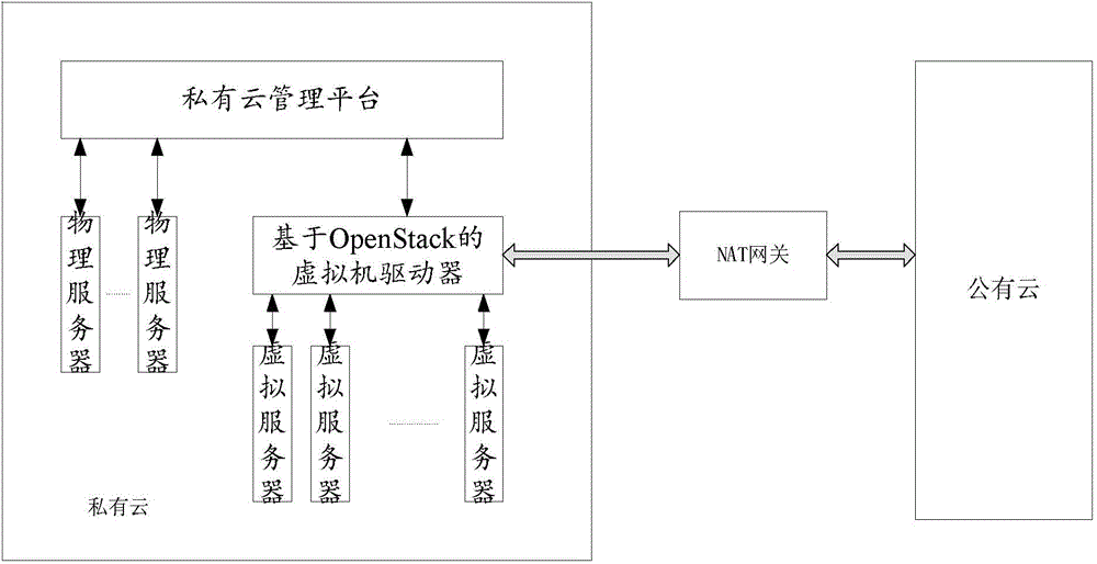 Method and system for resource scheduling in hybrid cloud, and private cloud