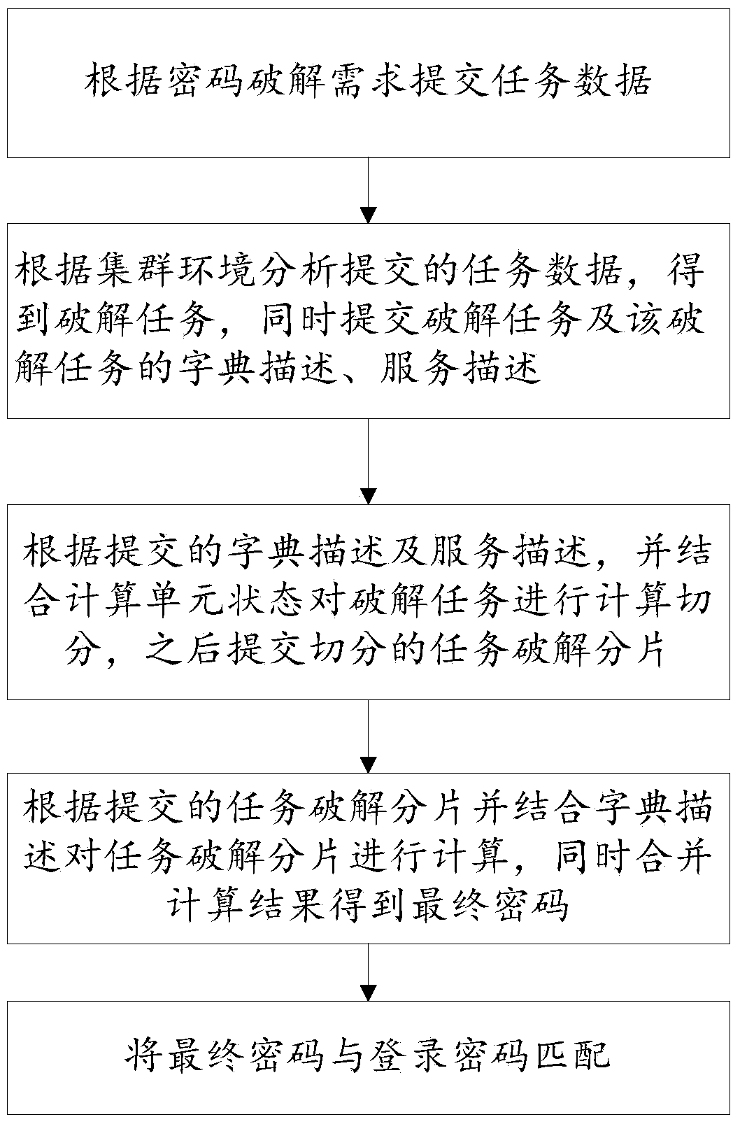 Password cracking system and method