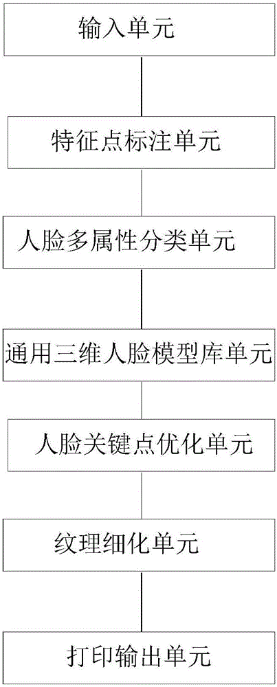 Three-dimensional face modeling method and three-dimensional face modeling printing device based on video streaming and face multi-attribute matching