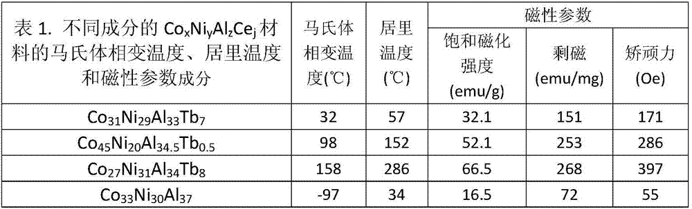 A kind of rare earth magnetic material with controllable deformation of magnetic field and preparation method thereof