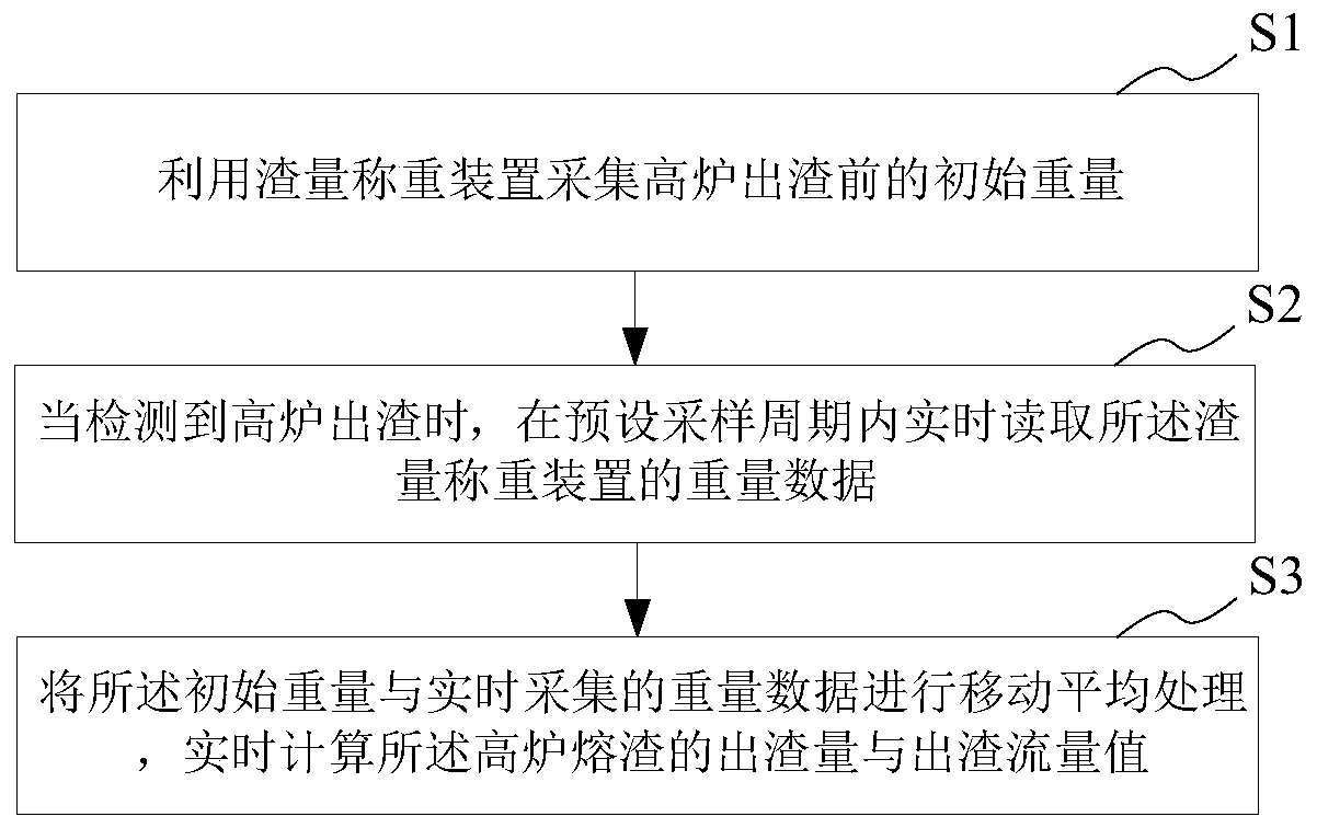 Blast-furnace molten slag deslagging amount online detection device and method