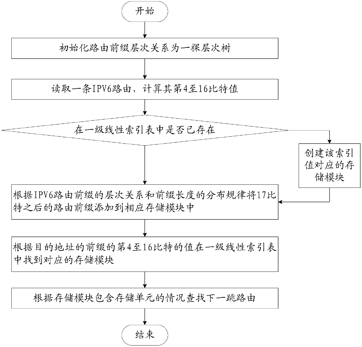 System and method of quick searching Internet protocol version 6 (IPV6) route