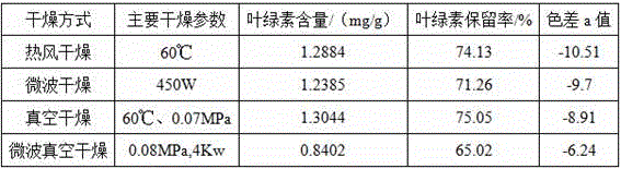 Method for processing sweet potato leaf powder