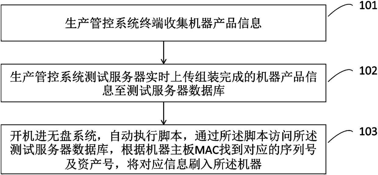 Method and system for automatically refreshing product information