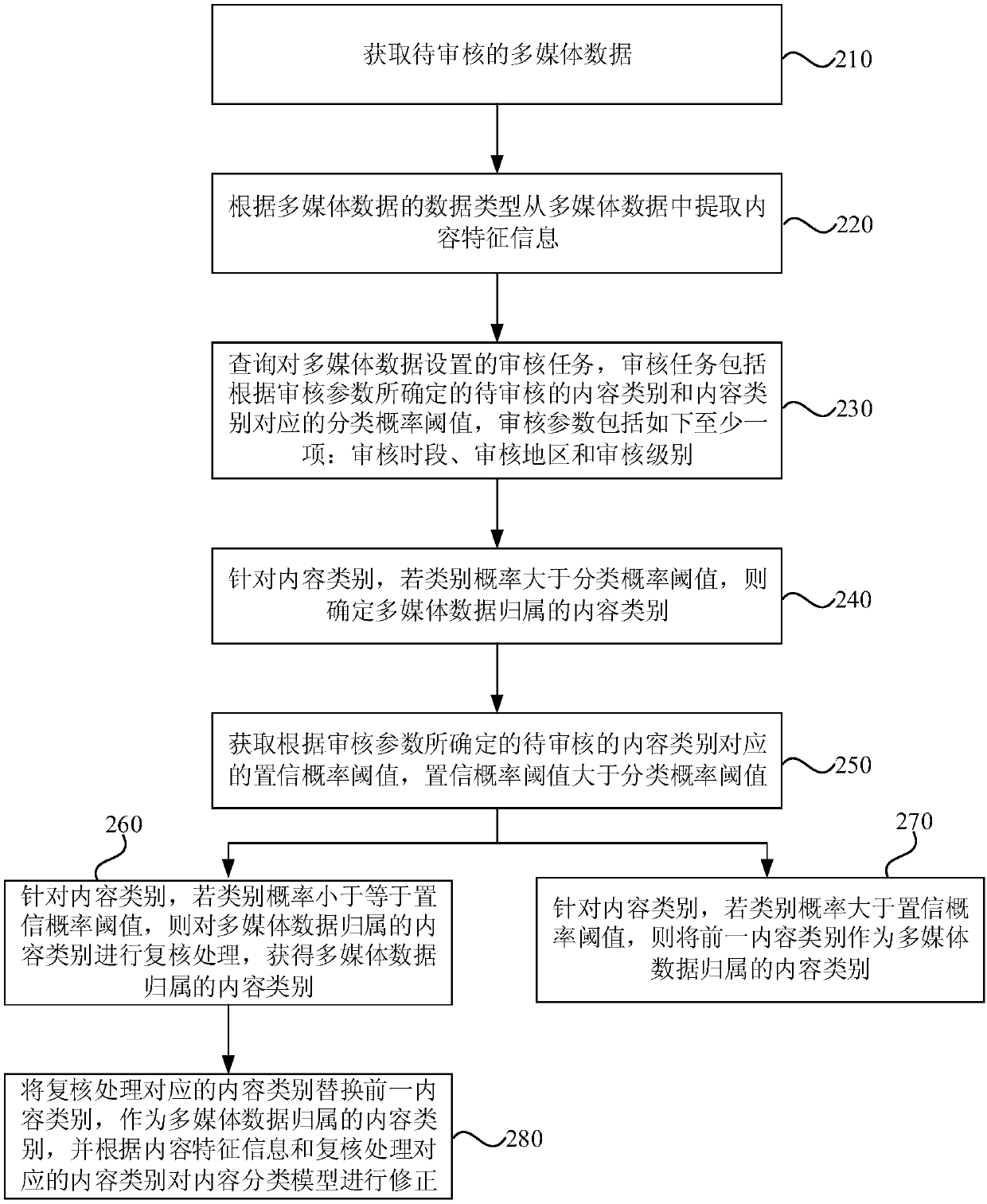 Multimedia data auditing method, device and equipment and storage medium