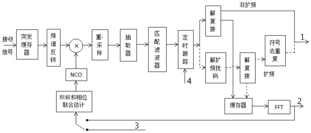 dvb-rcs2 RL three-turbo iterative receiver and receiving method