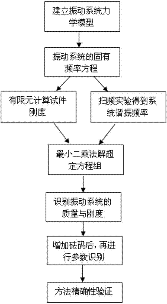 Method for identifying parameters of resonant fatigue crack propagation test vibration system based on soft sensing technology