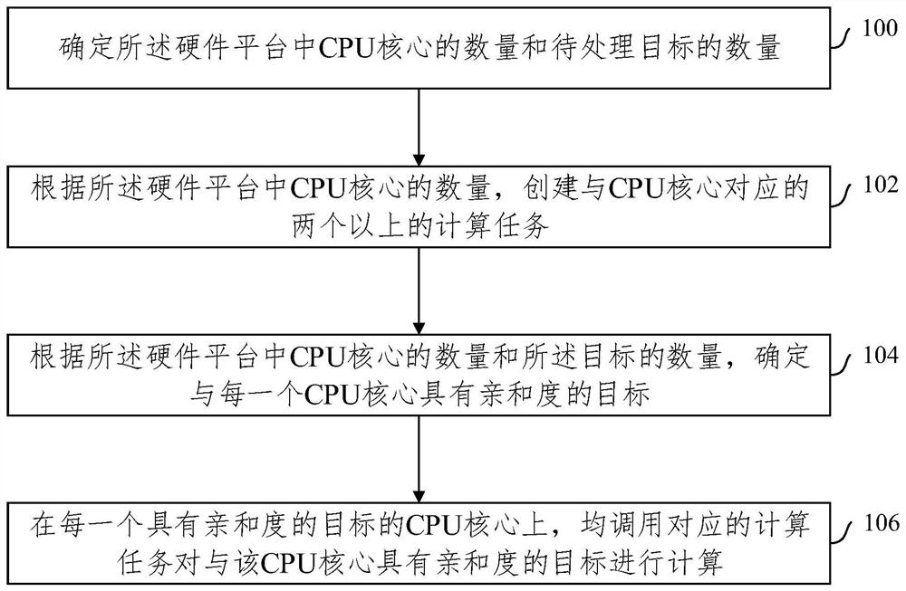 Multi-target scattering echo parallel computing method and device, equipment and storage medium