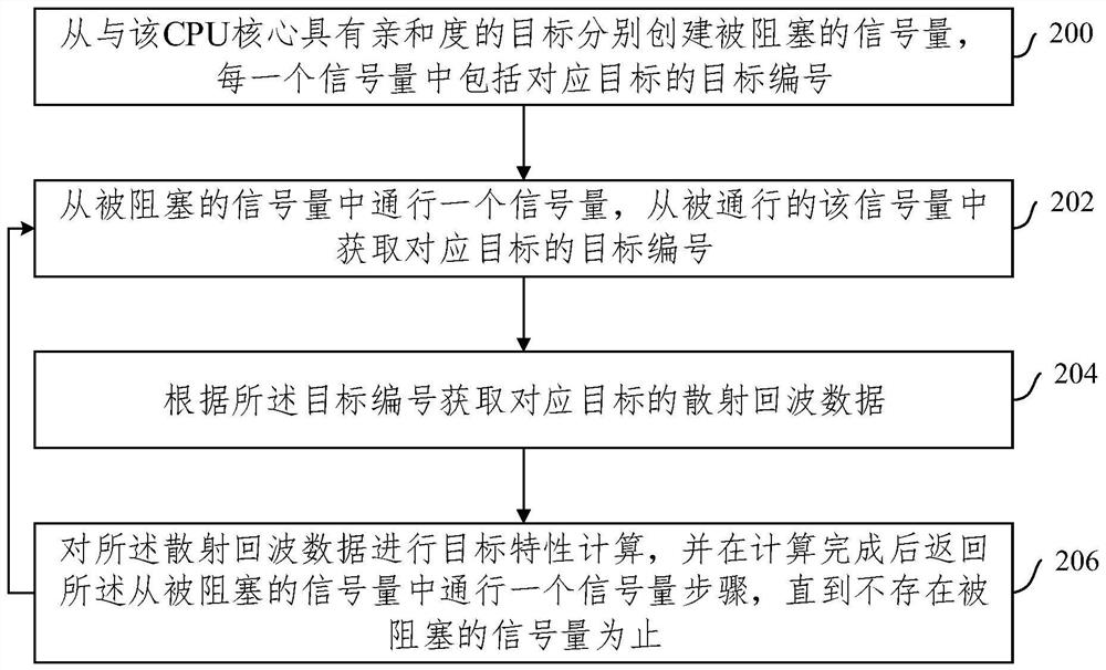 Multi-target scattering echo parallel computing method and device, equipment and storage medium