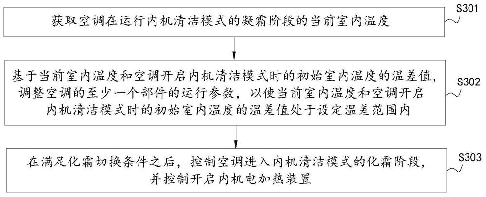 An air conditioner and its self-cleaning control method