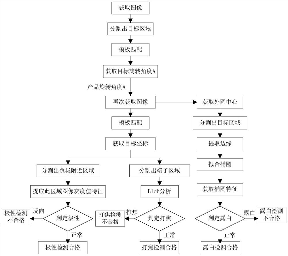 Capacitor appearance detection method and device, storage medium and processor