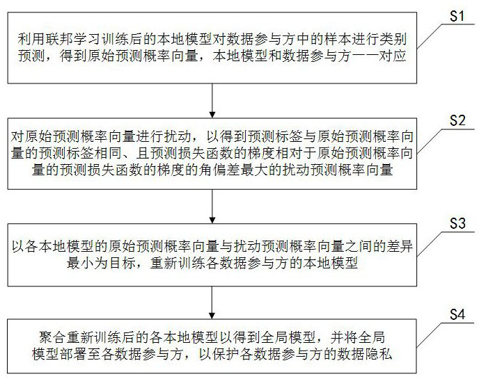 Federal learning data privacy protection method and system based on gradient disturbance