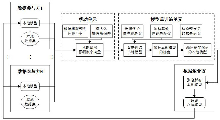 Federal learning data privacy protection method and system based on gradient disturbance