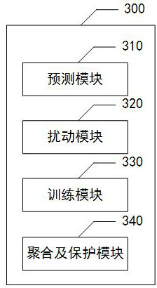 Federal learning data privacy protection method and system based on gradient disturbance