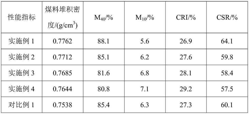 Coal preparation method for coking coal material