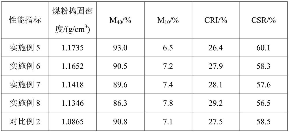 Coal preparation method for coking coal material