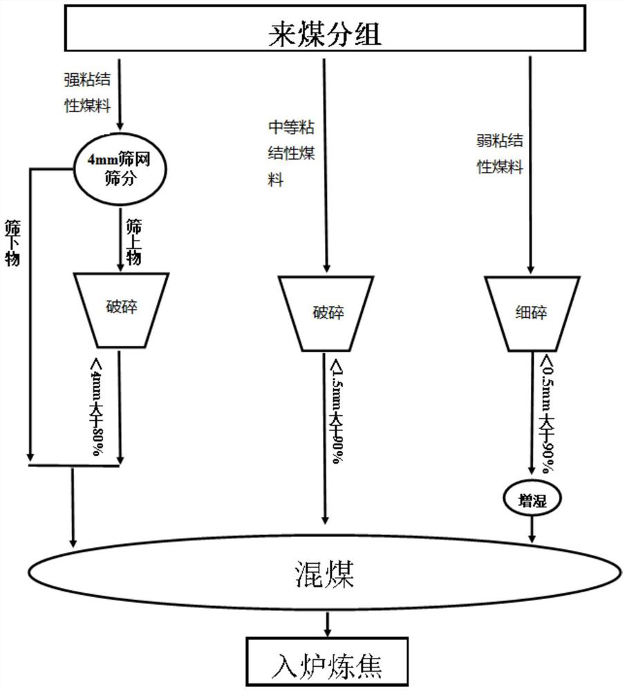 Coal preparation method for coking coal material