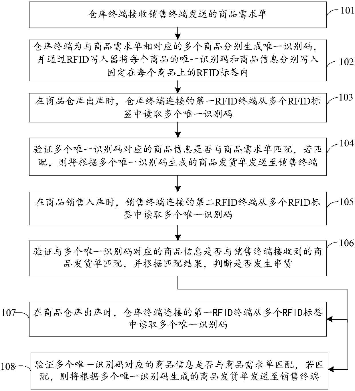 Commodity stock management method and system based on RFID