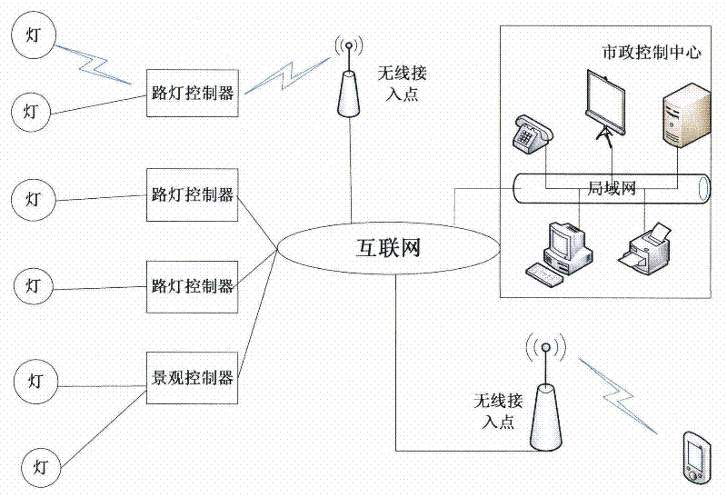 Municipal lighting control system and method based on Internet of things