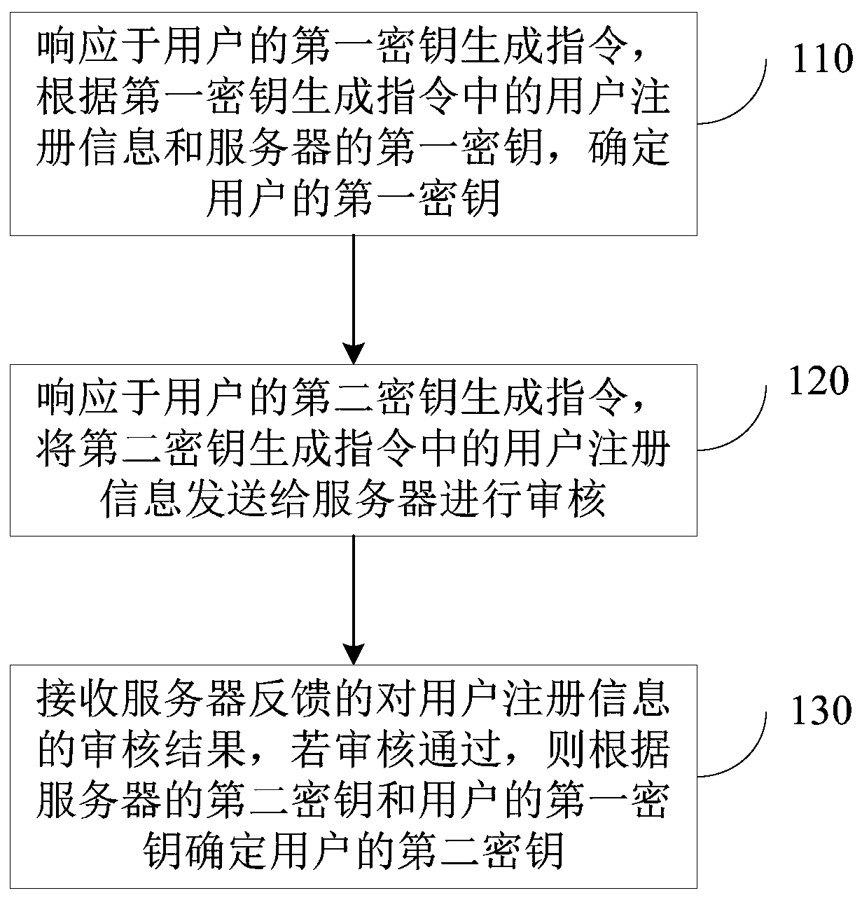 User key generation method and device, equipment and storage medium