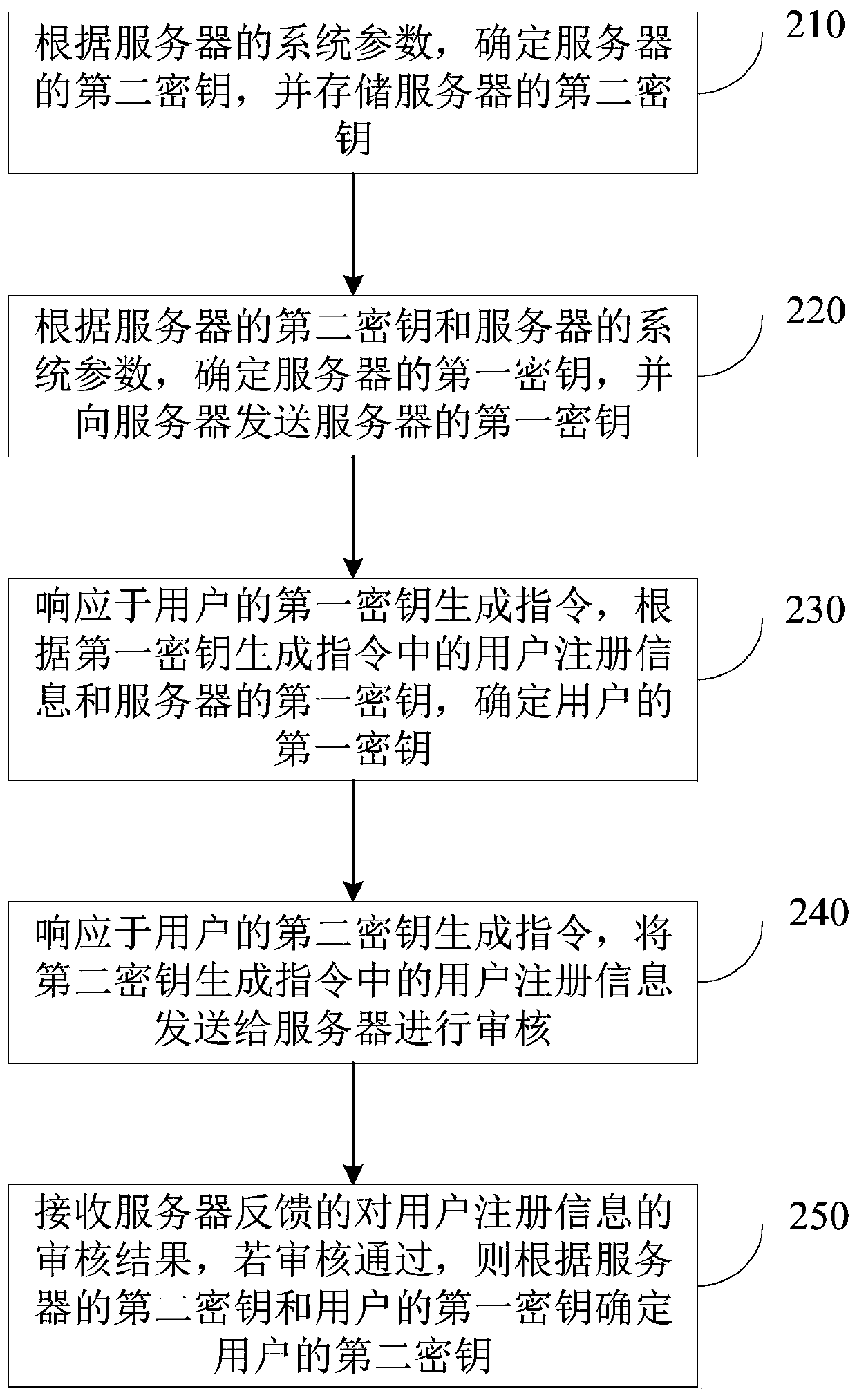 User key generation method and device, equipment and storage medium