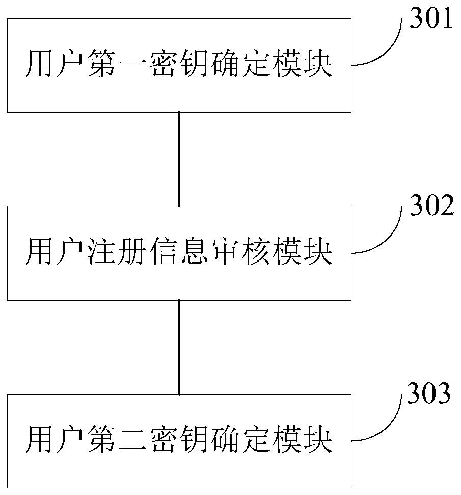 User key generation method and device, equipment and storage medium