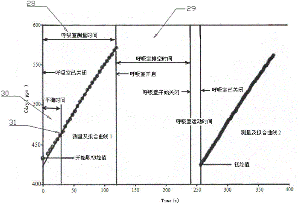 Soil CO2, CH4 and N2O flux cooperative measuring device