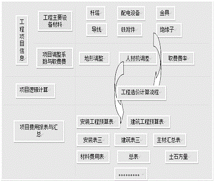 Distribution network project cost compilation and audit application system