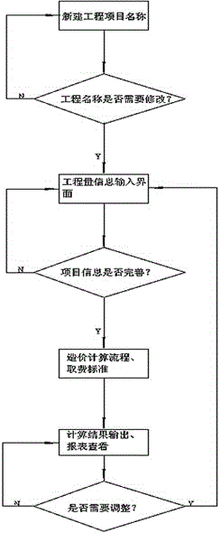 Distribution network project cost compilation and audit application system